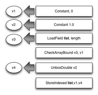 Illustration of storing a number into a typed list