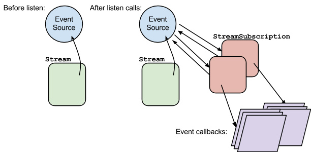 Before listen, Stream points to Event Source; after listen, Event Source and multiple StreamSubscriptions point to each other