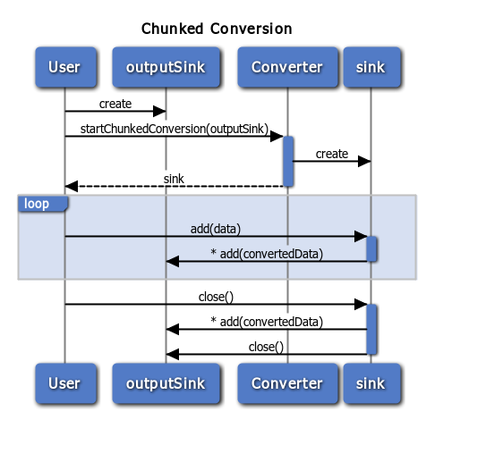 Chunked converstion