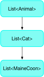 List<Animal> -> List<Cat> -> List<MaineCoon>