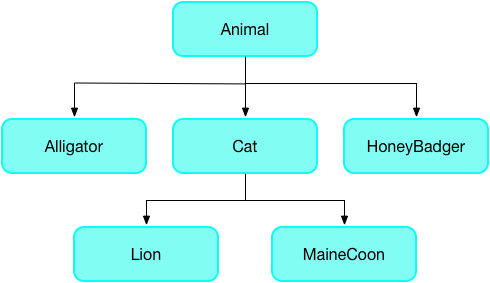 a hierarchy of animals where the supertype is Animal and the subtypes are Alligator, Cat, and HoneyBadger. Cat has the subtypes of Lion and MaineCoon
