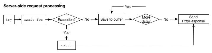 The flow of control in a server processing requests.