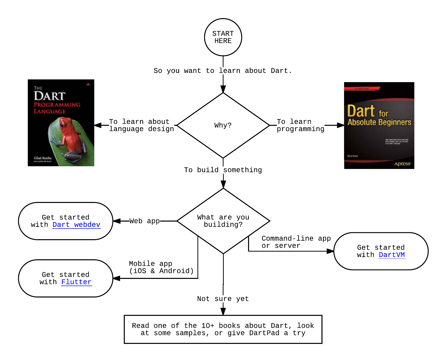 flowchart showing how to learn Fart